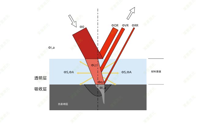 塑料激光焊接時的穿透率是怎么計算的？