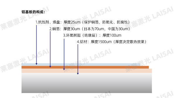 鋁基材的構(gòu)成 金屬基材PCB板的激光切割應(yīng)用介紹(圖1)