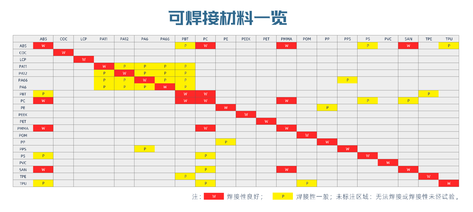 常用塑料組合的互焊性能 準(zhǔn)同步塑料激光焊接的材料焊接性對比(圖1)