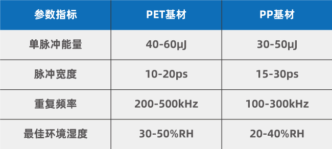 PET與PP基材激光打孔參數(shù)對比 復(fù)合集流體(PET/PP基材)大幅面卷對卷多頭激光打孔工藝優(yōu)化方案(圖2)